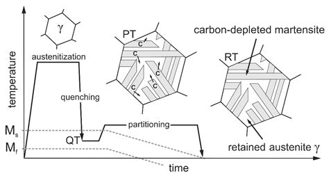 Experimental and Numerical Process Design for Press Partitioning of the ...