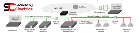 Image result for BACnet Connection