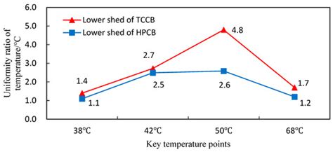 Temperature Field Simulation and Energy Analysis of a Heat Pump Tobacco ...