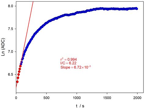 Development of a Reliable Device for ‘Fluorokinetic’ Analysis Based on ...