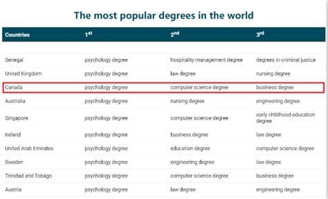 加拿大大学最受学生欢迎的3个本科学位：心理学，计算机科学，商科 – 加拿大多伦多新飞扬留学