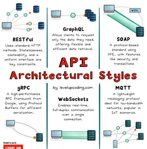 Image result for API Protocol
