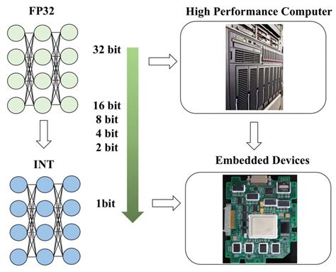 Advances in the Neural Network Quantization: A Comprehensive Review