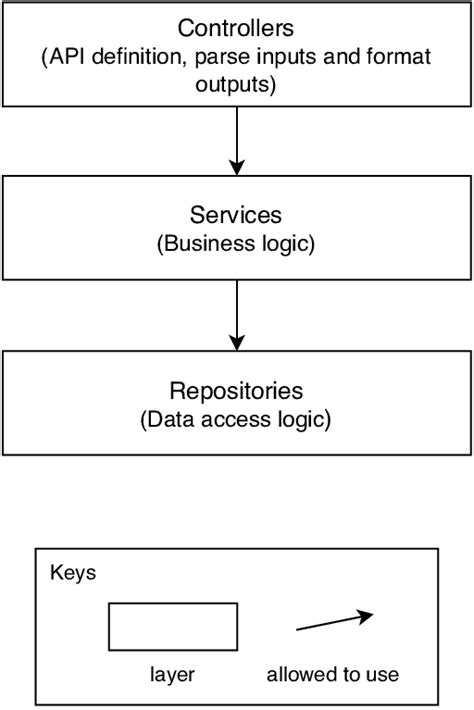 Image result for Exploded-View Layered