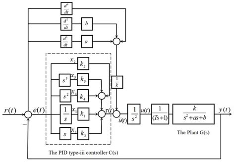 A Convex Constraint Approach for High-Type Control Loop Design