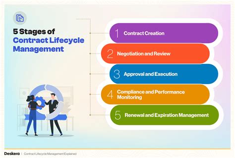 Contract Lifecycle Management Explained