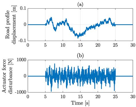 Optimal Hardware and Control Co-Design Applied to an Active Car ...