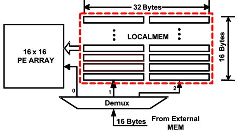 Local Memory Storage Unit 的图像结果