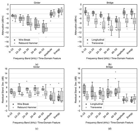 Acoustic Emission Monitoring in Prestressed Concrete: A Comparative ...