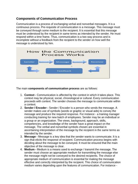 Image result for 7 Components of Communication Process