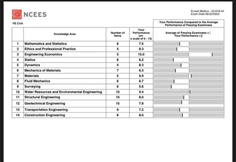 Image result for Fe Civil Exam Sample Questions
