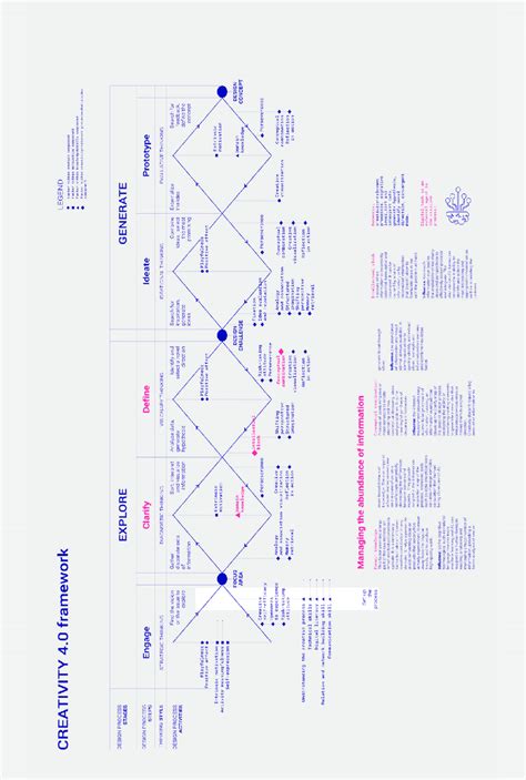 Image result for Creative Design Process