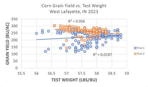Making Sense of Grain Test Weight in Corn