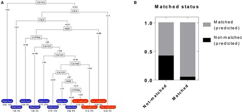 Image result for Certainty Equivalent Model Decision Tree