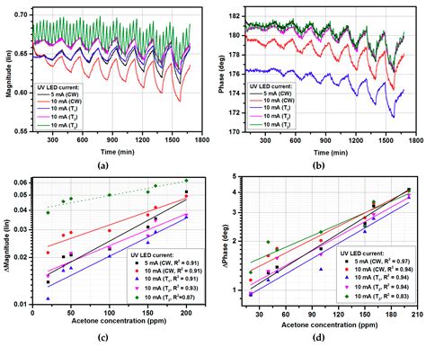 Tin Dioxide Thin Film with UV-enhanced Acetone Detection in Microwave ...