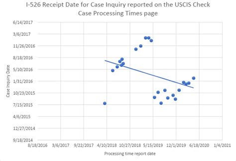 Image result for Case Processing Times