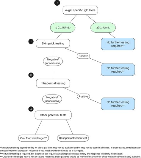 Alpha-gal syndrome: A review for the dermatologist - Journal of the American Academy of Dermatology