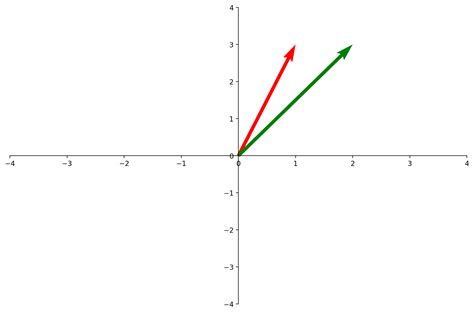 Transformation Matrix Python 的图像结果