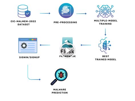 Obfuscated Privacy Malware Classification Using Machine Learning and ...