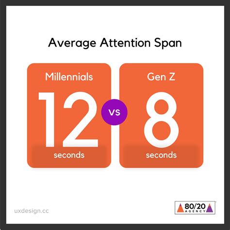 The attention span of Gen Zers is much shorter than that of millennials ...