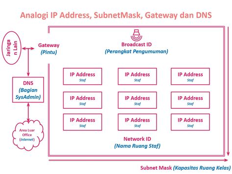 Image result for DNS Server Address Example