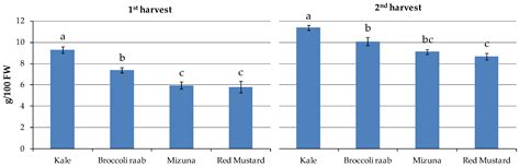 Iodine Biofortification of Four Brassica Genotypes is Effective Already ...