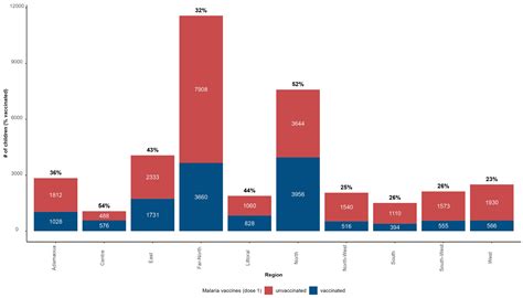 Malaria Vaccine Introduction in Cameroon: Early Results 30 Days into ...