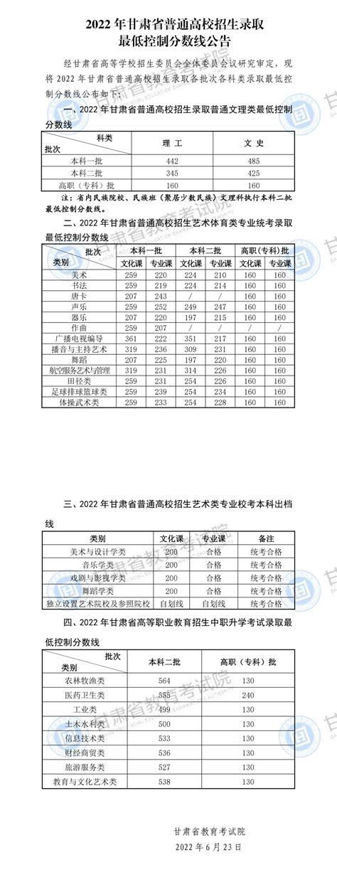速看！2022年甘肃高考分数线公布（附查分方式及历年分数线）