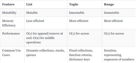 Image result for Python Sequence Types
