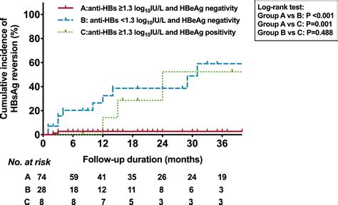Frontiers | End-of-treatment anti-HBs levels and HBeAg status identify ...