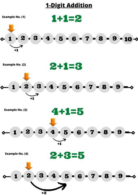 One Digit Addition 的图像结果