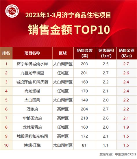 2023年1-3月济宁房地产企业销售业绩TOP10_房产资讯-北京房天下