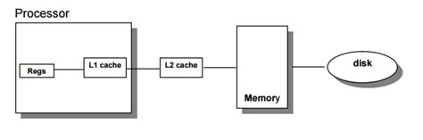 Image result for Multi-Level Cache