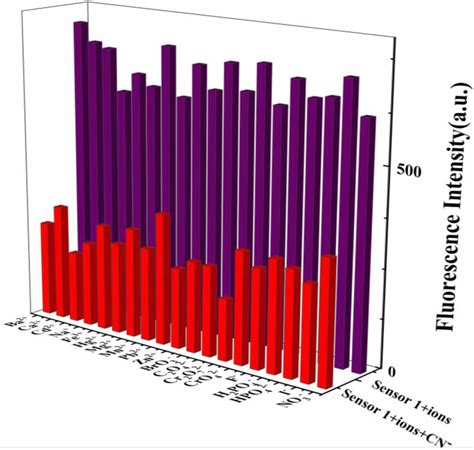 A New Phenothiazine-Based Fluorescent Sensor for Detection of Cyanide