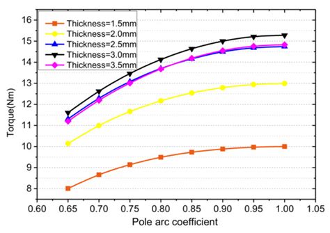 Performance Analysis of Conical Permanent Magnet Couplings for ...