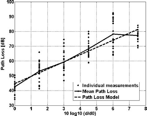 Image result for Simulate Path Loss Model in MATLAB