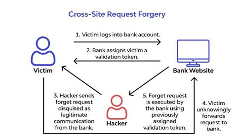How CSRF Works 的图像结果
