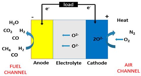 Metal-Supported Solid Oxide Fuel Cells: A Review of Recent Developments ...