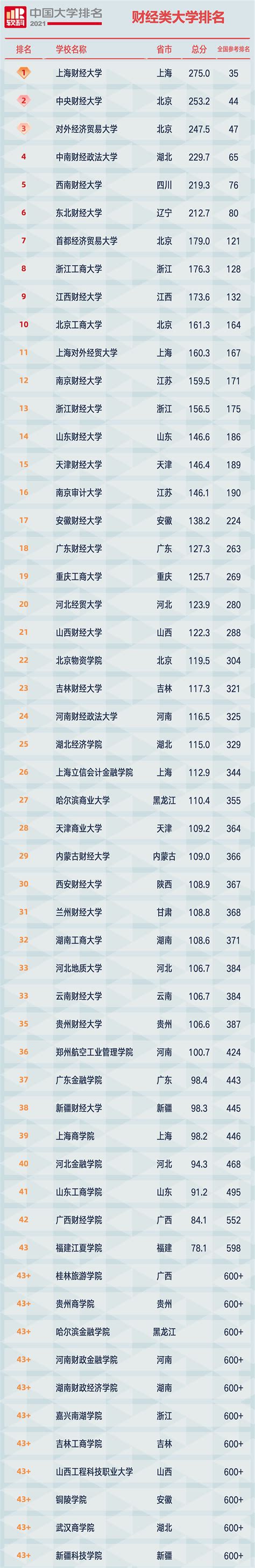 2021中国财经类大学最新排名！上财 vs 央财，谁是你心中的第一？_专业