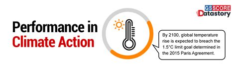 Data Story: Performance in Climate Action - GS SCORE