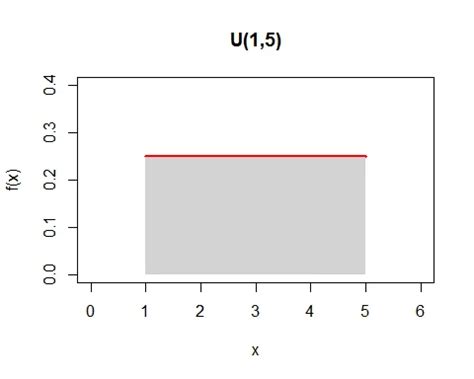 Image result for Continuous Uniform Distribution Graph
