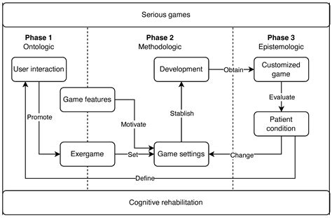 Serious Games for Cognitive Rehabilitation in Older Adults: A ...