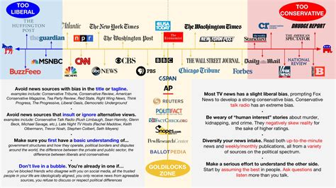 Media Bias - Current Events and Fake News - LibGuides at The American ...