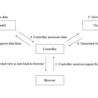 Image result for Laravel Tutorial