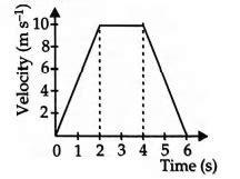 For the velocity-time graph shown in figure below the distance covered ...