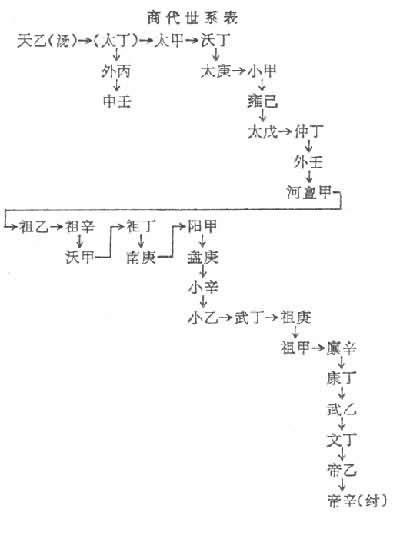 中国历代王朝世系图 从黄帝时代到清朝 完整版