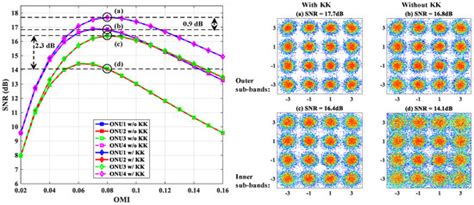 Multi-Twin-SSB Modulation with Direct Detection Based on Kramers–Kronig ...