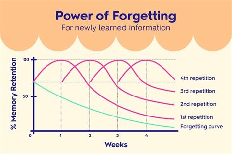 Memory Method Spaced Repetition 的图像结果