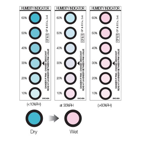 Image result for Humidity Indicator for PCB Packing