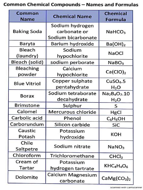 Image result for Chemical Formula Basics
